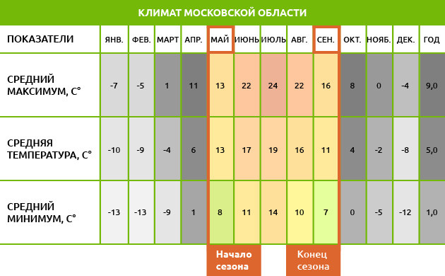 Начало и конец сезона в Московской области