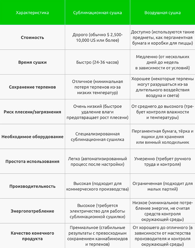 Воздушная и сублимационная сушка хэша