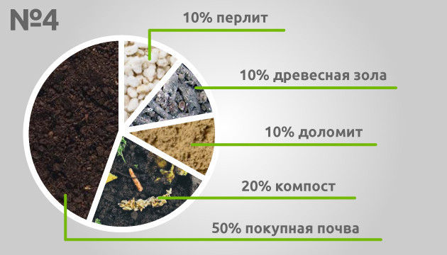 Четвертый рецепт почвосмеси