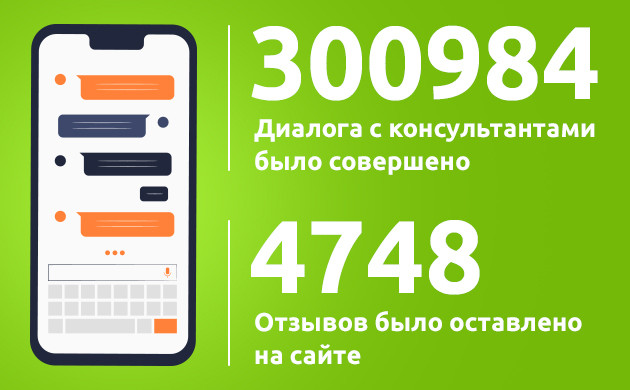 Количество проведенных консультаций 300984 диалога с клиентами